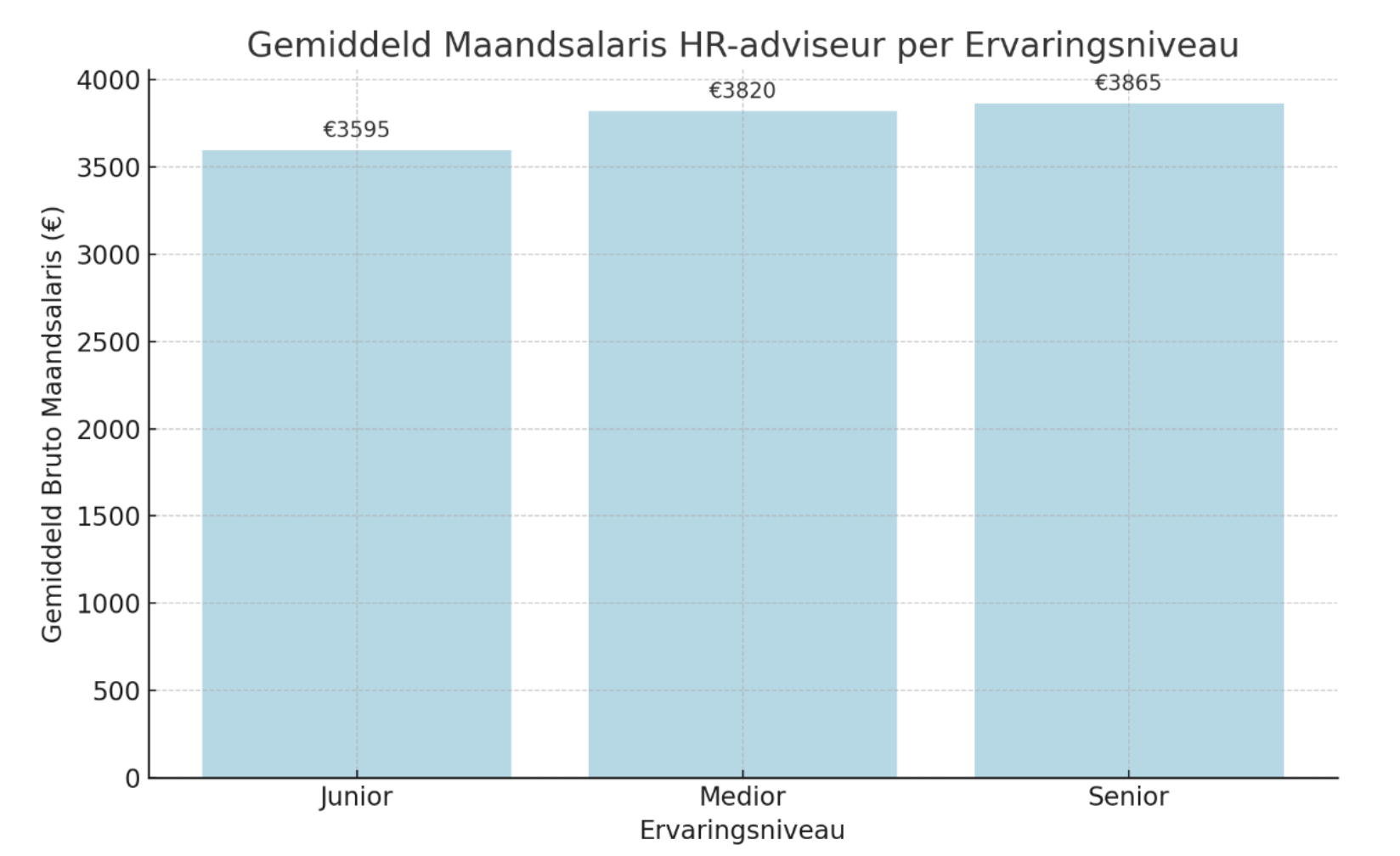 Gemiddeld salaris HR-Adviseur