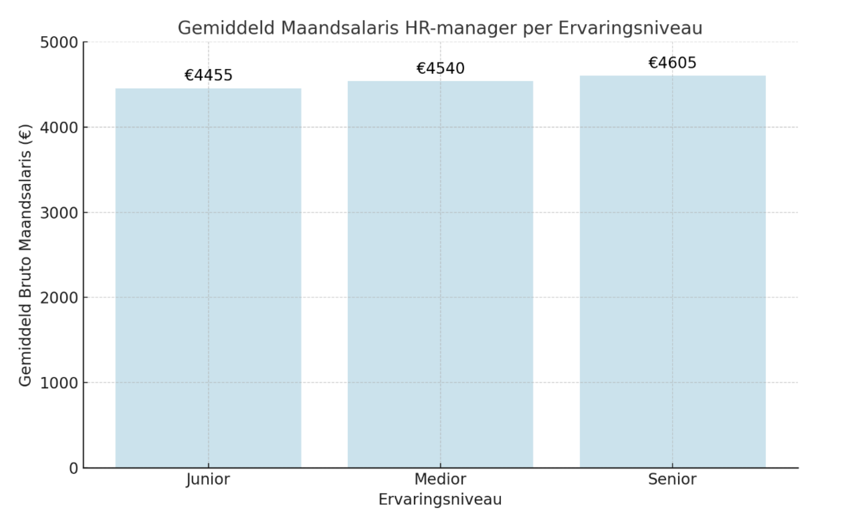 Gemiddeld salaris HR Manager