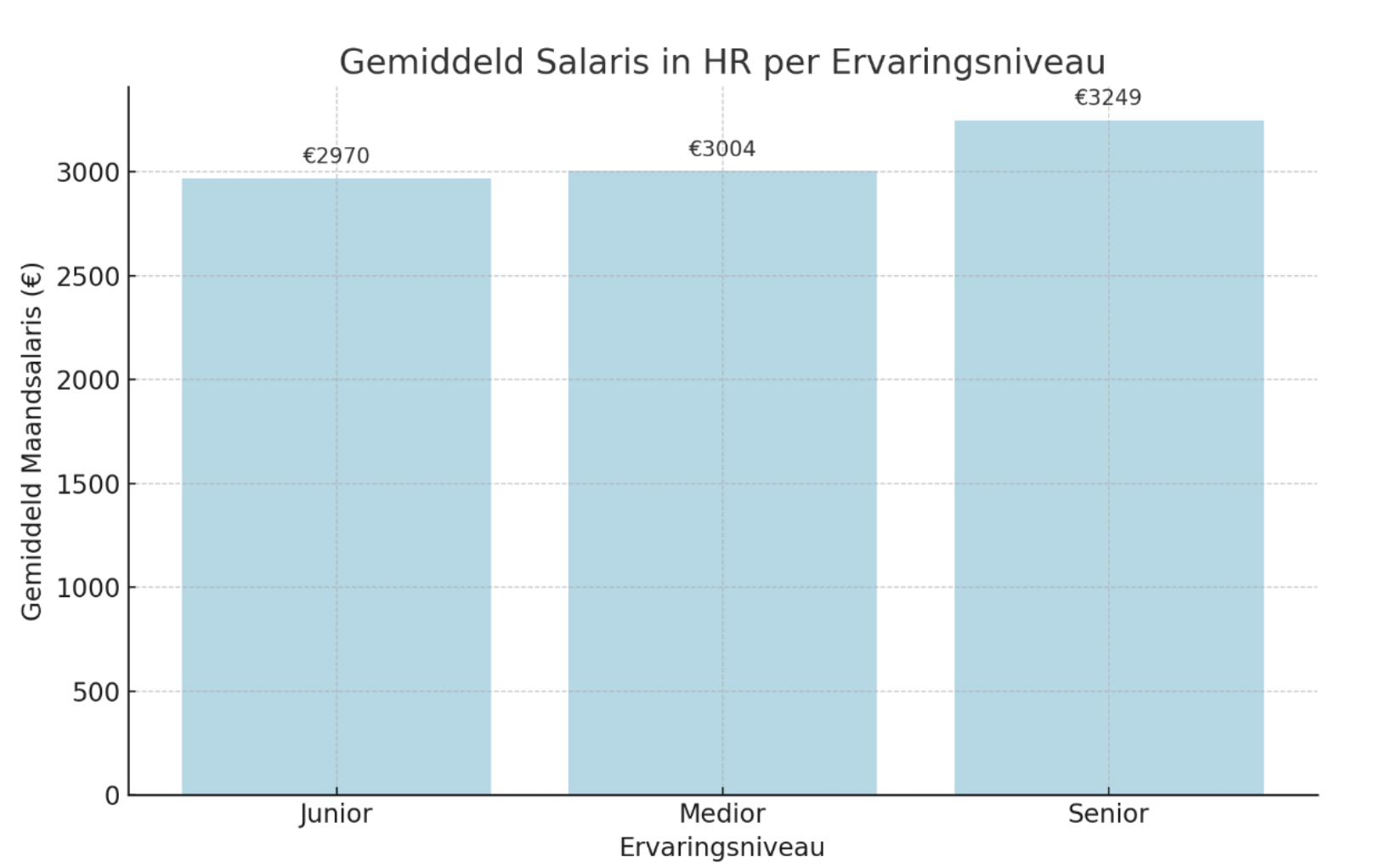 Gemiddeld salaris HR sector